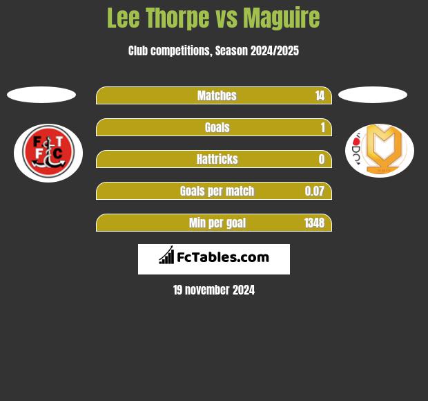 Lee Thorpe vs Maguire h2h player stats