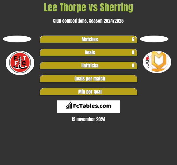 Lee Thorpe vs Sherring h2h player stats