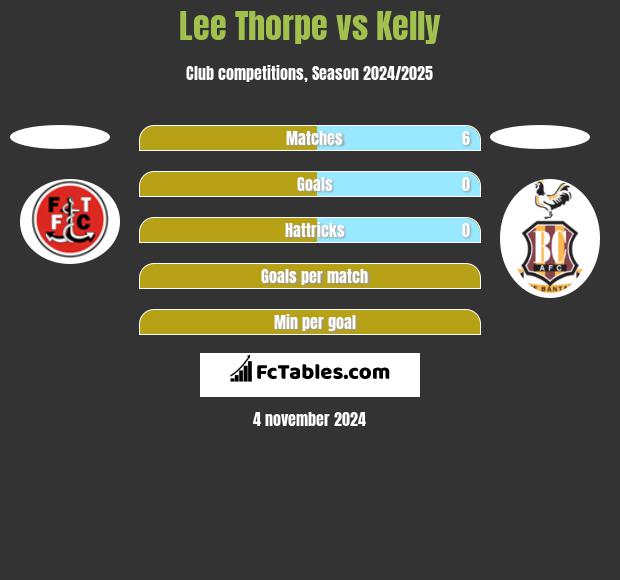 Lee Thorpe vs Kelly h2h player stats