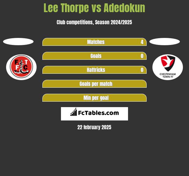 Lee Thorpe vs Adedokun h2h player stats