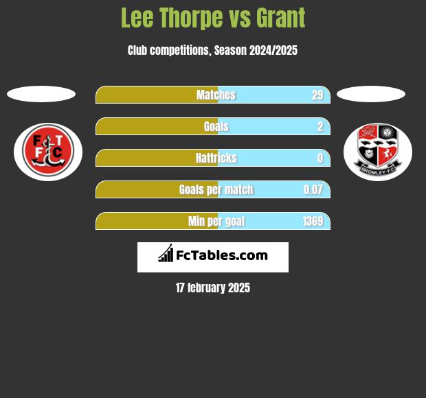 Lee Thorpe vs Grant h2h player stats