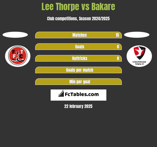 Lee Thorpe vs Bakare h2h player stats