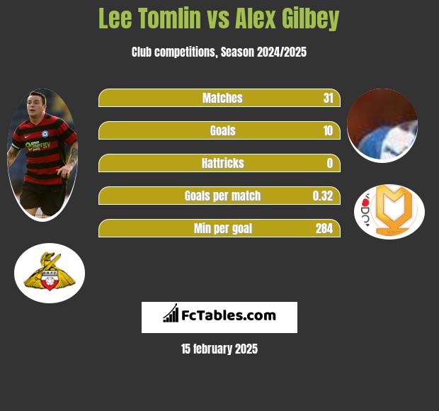 Lee Tomlin vs Alex Gilbey h2h player stats