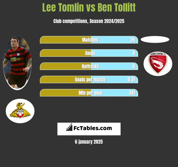 Lee Tomlin vs Ben Tollitt h2h player stats