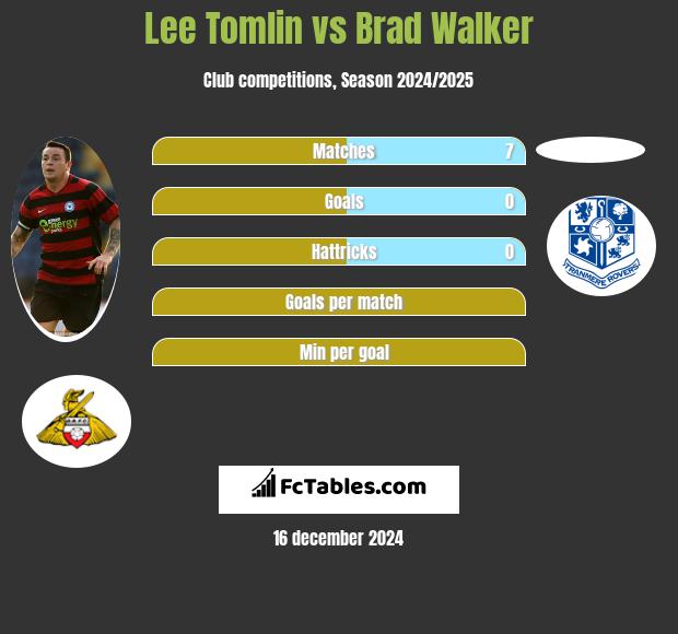 Lee Tomlin vs Brad Walker h2h player stats