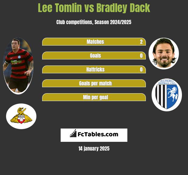 Lee Tomlin vs Bradley Dack h2h player stats