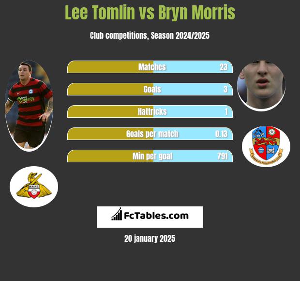 Lee Tomlin vs Bryn Morris h2h player stats