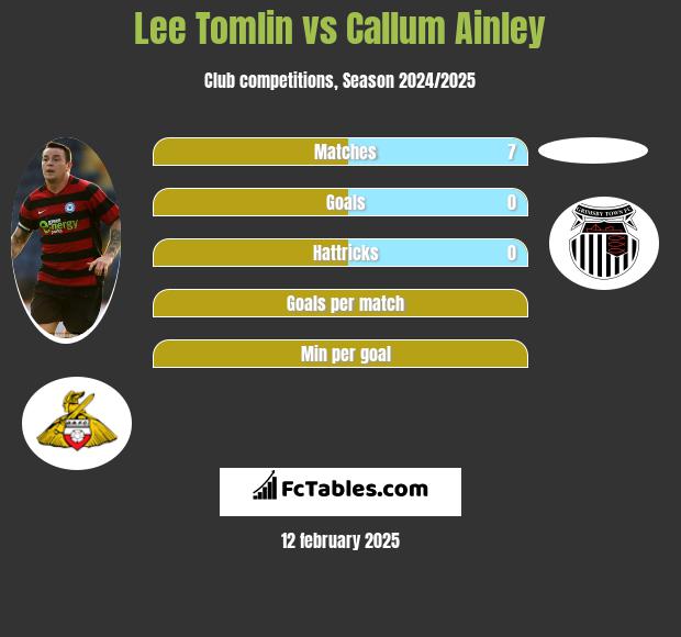 Lee Tomlin vs Callum Ainley h2h player stats