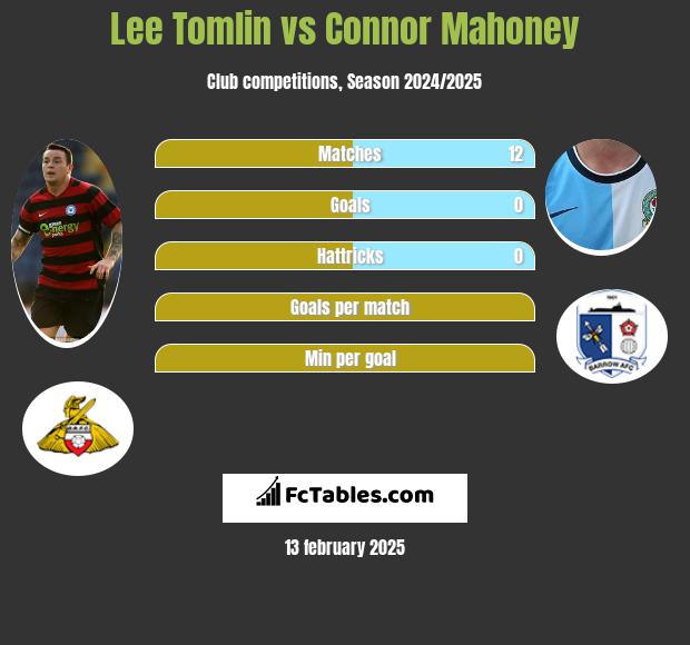 Lee Tomlin vs Connor Mahoney h2h player stats