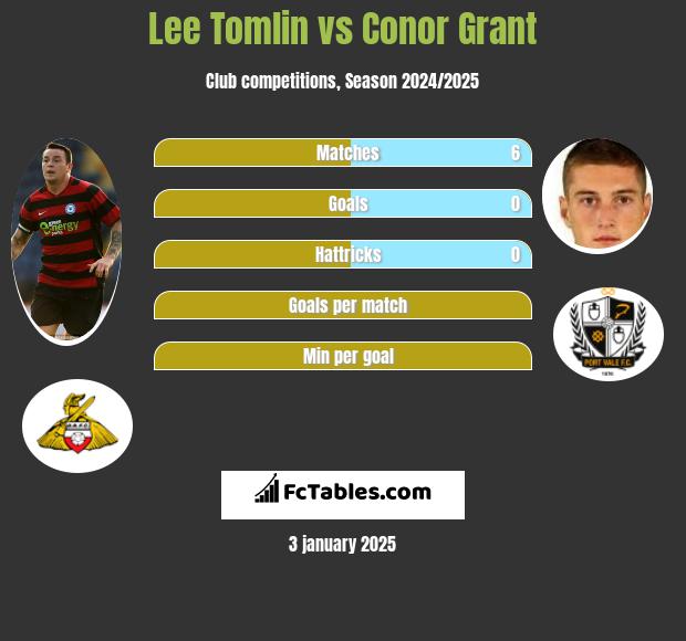 Lee Tomlin vs Conor Grant h2h player stats