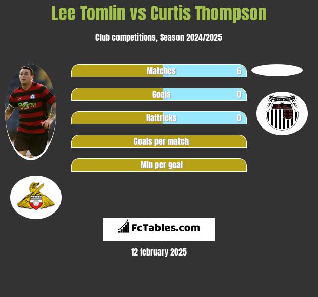 Lee Tomlin vs Curtis Thompson h2h player stats