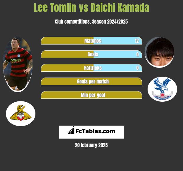 Lee Tomlin vs Daichi Kamada h2h player stats