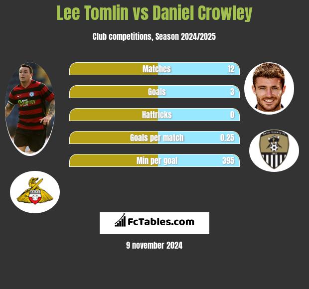 Lee Tomlin vs Daniel Crowley h2h player stats