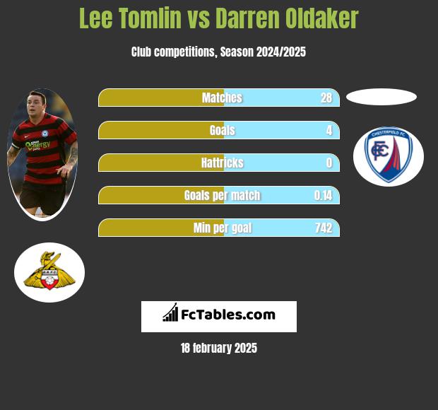 Lee Tomlin vs Darren Oldaker h2h player stats