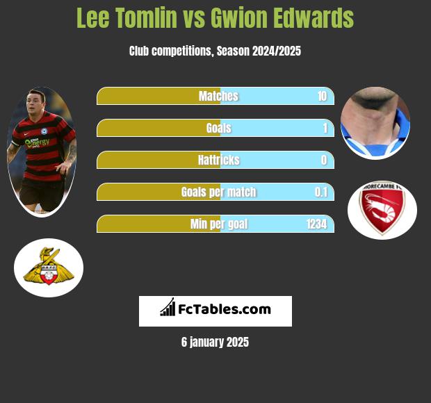 Lee Tomlin vs Gwion Edwards h2h player stats