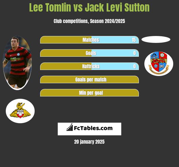 Lee Tomlin vs Jack Levi Sutton h2h player stats