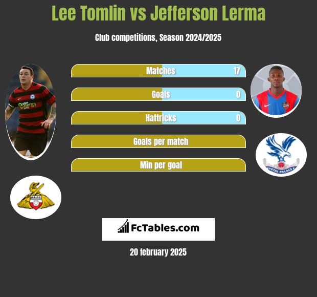 Lee Tomlin vs Jefferson Lerma h2h player stats