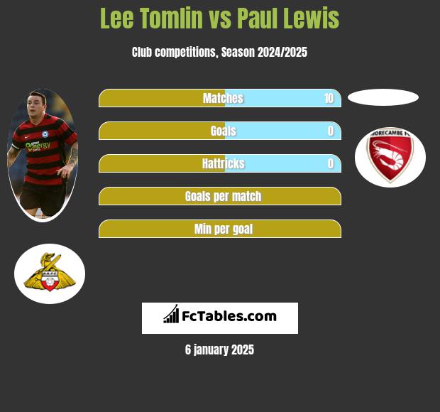 Lee Tomlin vs Paul Lewis h2h player stats