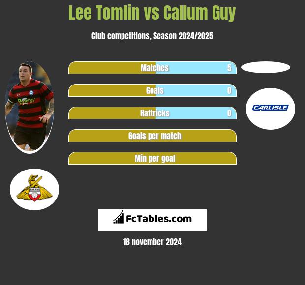 Lee Tomlin vs Callum Guy h2h player stats