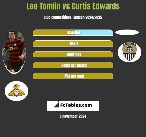 Lee Tomlin vs Curtis Edwards h2h player stats