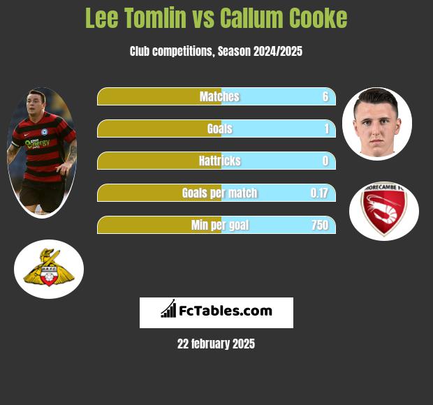 Lee Tomlin vs Callum Cooke h2h player stats