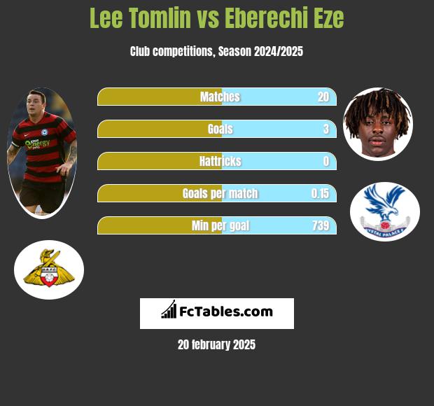 Lee Tomlin vs Eberechi Eze h2h player stats