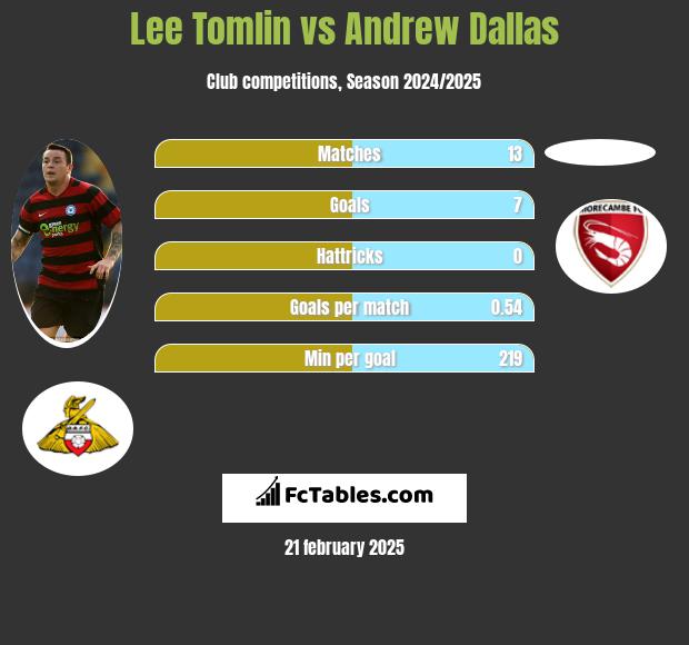 Lee Tomlin vs Andrew Dallas h2h player stats