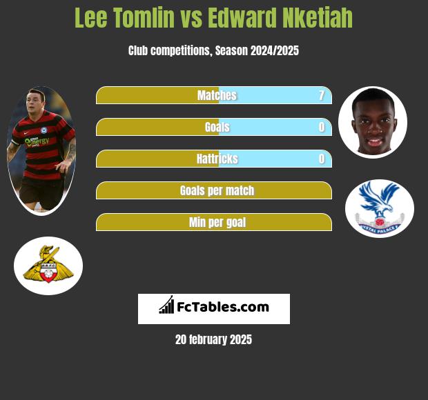 Lee Tomlin vs Edward Nketiah h2h player stats