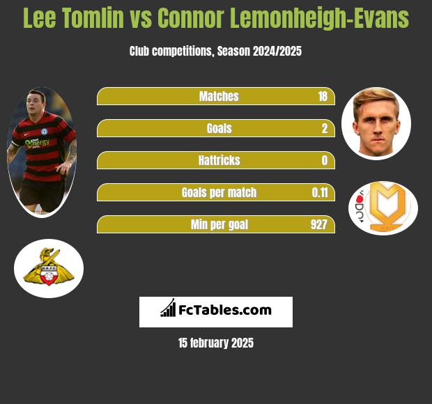 Lee Tomlin vs Connor Lemonheigh-Evans h2h player stats