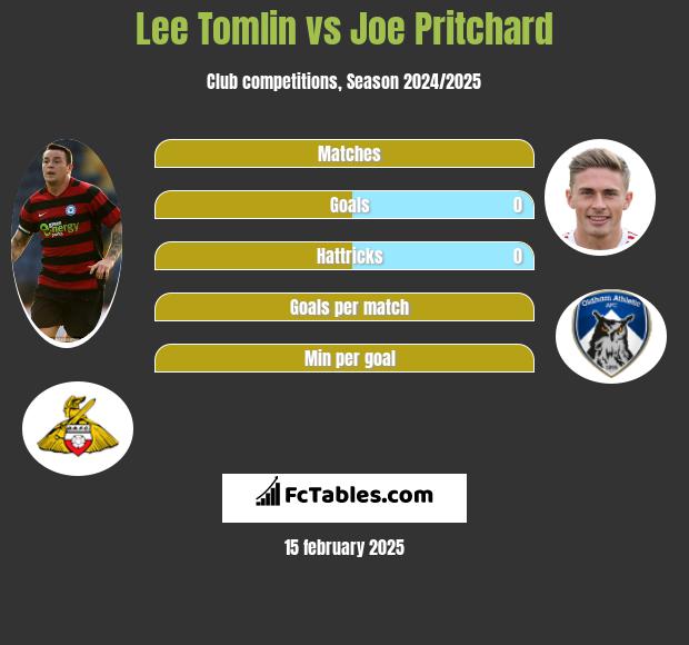 Lee Tomlin vs Joe Pritchard h2h player stats