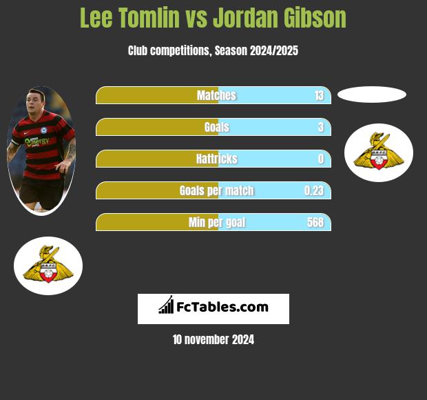 Lee Tomlin vs Jordan Gibson h2h player stats