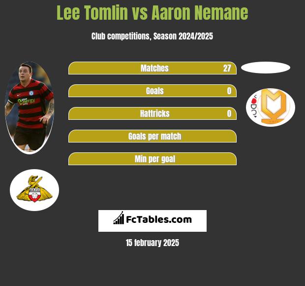 Lee Tomlin vs Aaron Nemane h2h player stats