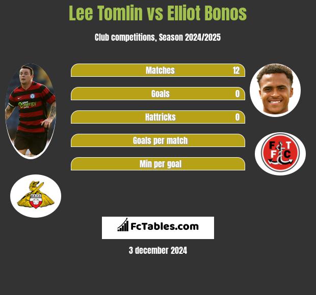 Lee Tomlin vs Elliot Bonos h2h player stats