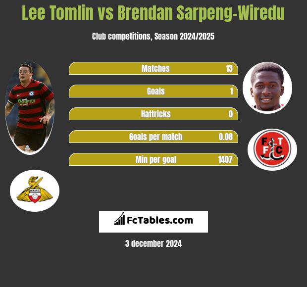 Lee Tomlin vs Brendan Sarpeng-Wiredu h2h player stats