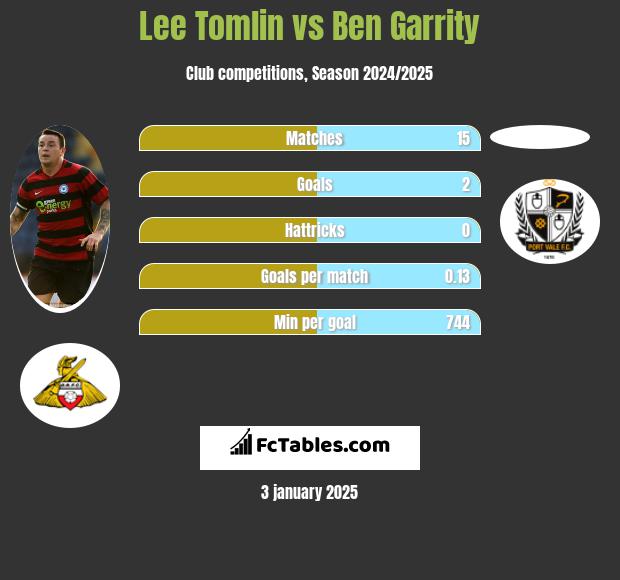 Lee Tomlin vs Ben Garrity h2h player stats