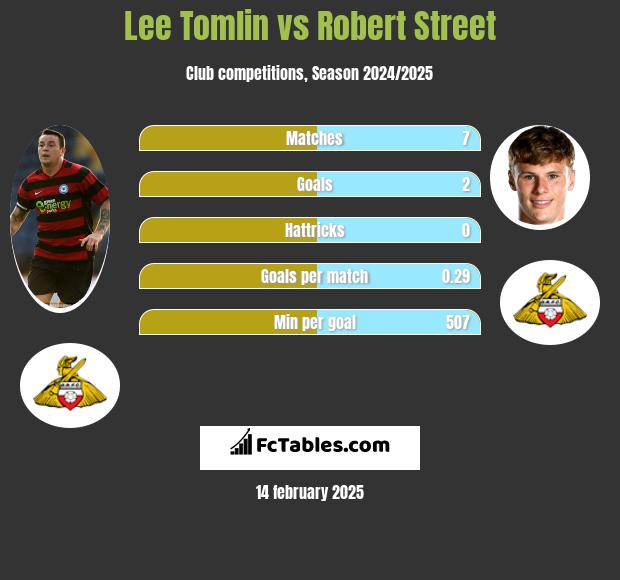 Lee Tomlin vs Robert Street h2h player stats