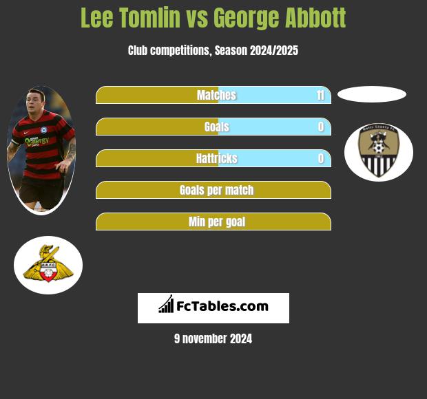 Lee Tomlin vs George Abbott h2h player stats