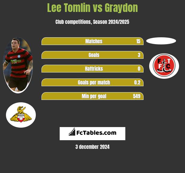 Lee Tomlin vs Graydon h2h player stats