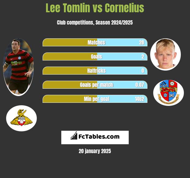 Lee Tomlin vs Cornelius h2h player stats