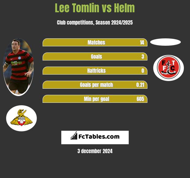 Lee Tomlin vs Helm h2h player stats