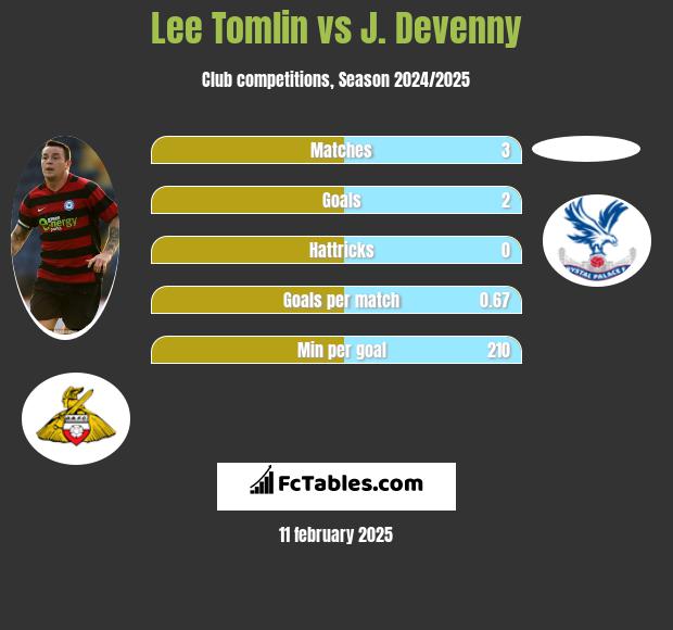 Lee Tomlin vs J. Devenny h2h player stats