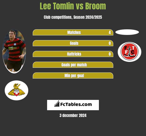 Lee Tomlin vs Broom h2h player stats