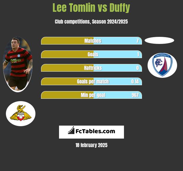 Lee Tomlin vs Duffy h2h player stats