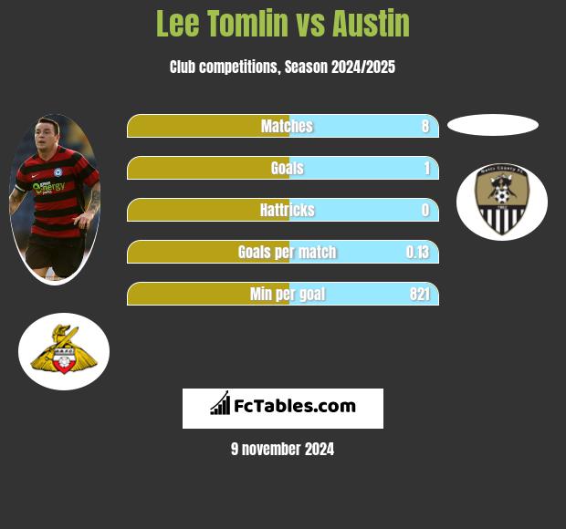 Lee Tomlin vs Austin h2h player stats