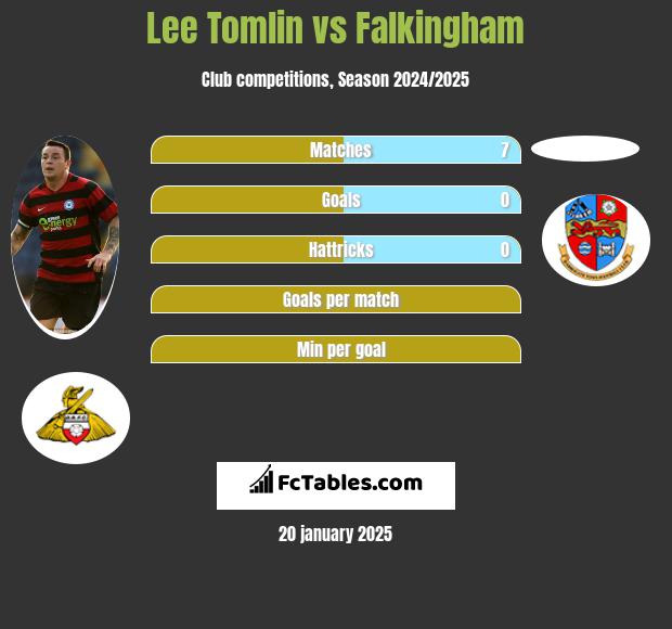 Lee Tomlin vs Falkingham h2h player stats