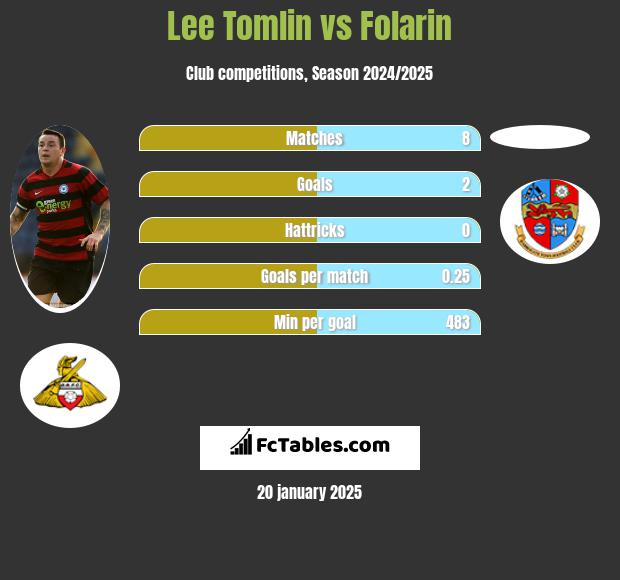 Lee Tomlin vs Folarin h2h player stats