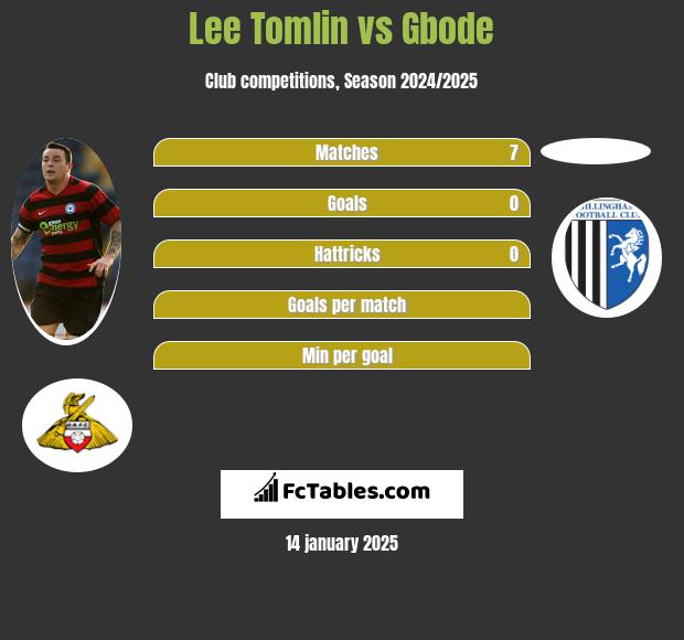 Lee Tomlin vs Gbode h2h player stats