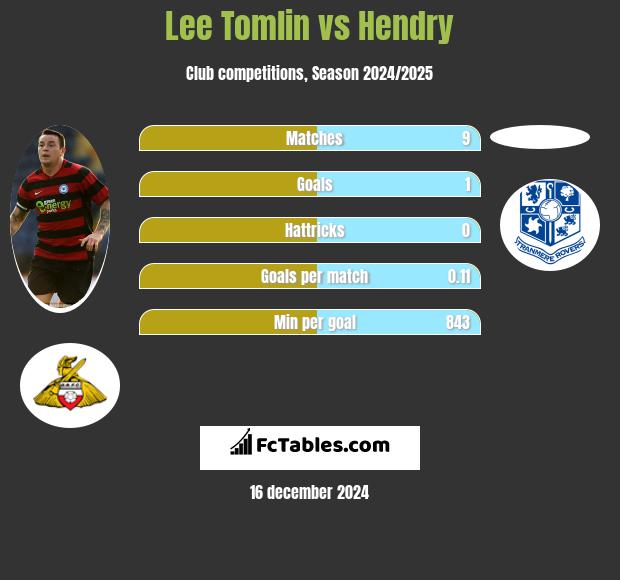 Lee Tomlin vs Hendry h2h player stats