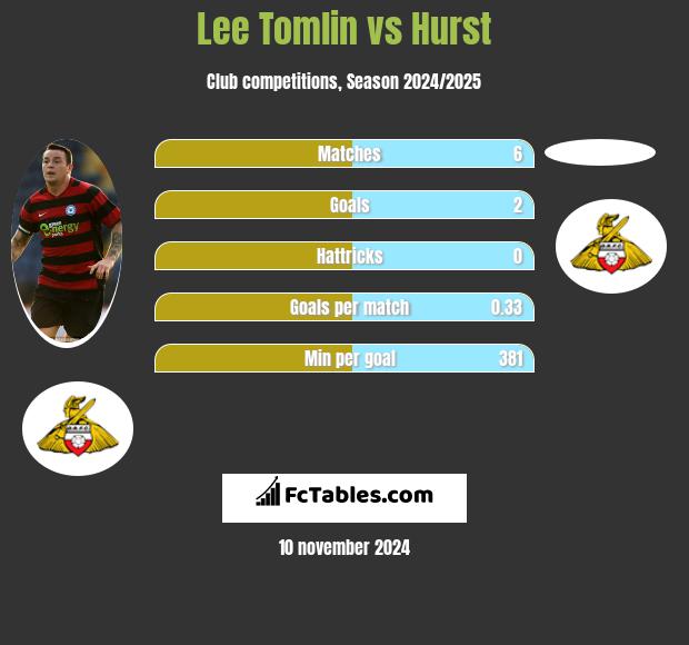 Lee Tomlin vs Hurst h2h player stats