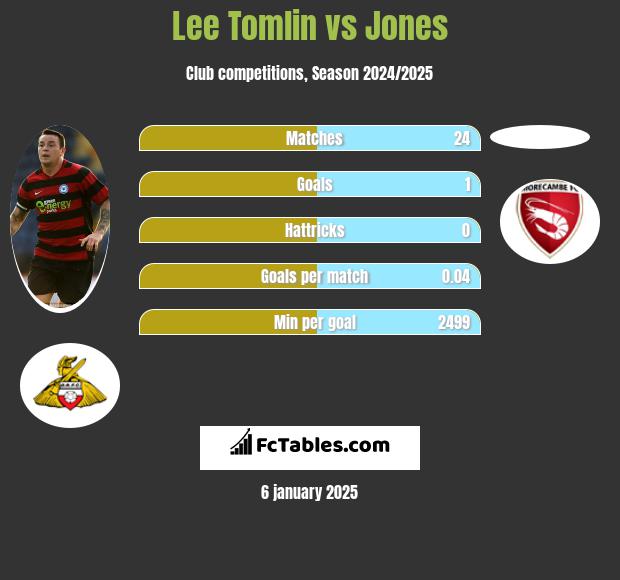 Lee Tomlin vs Jones h2h player stats